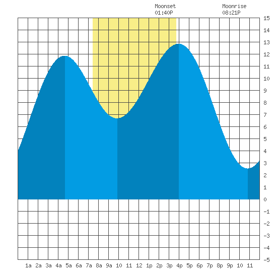 Point Lockwood tide chart for Monday, November 14, 2022