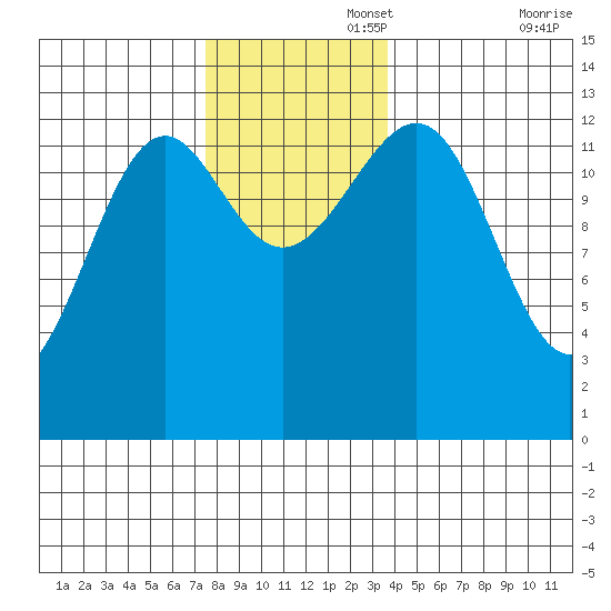 Point Lockwood tide chart for Tuesday, November 15, 2022