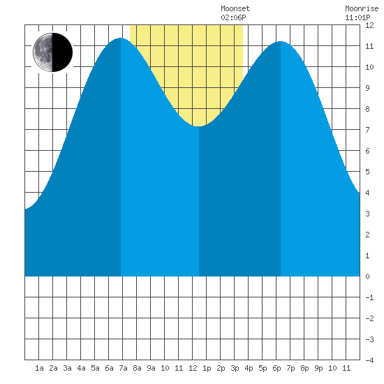 Point Lockwood tide chart for Wednesday, November 16, 2022