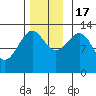 Point Lockwood tide chart for Thursday, November 17, 2022