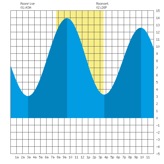 Point Lockwood tide chart for Saturday, November 19, 2022