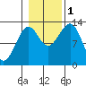 Point Lockwood tide chart for Tuesday, November 1, 2022