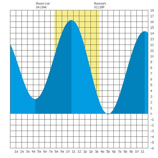 Point Lockwood tide chart for Monday, November 21, 2022