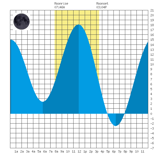 Point Lockwood tide chart for Wednesday, November 23, 2022