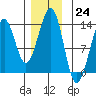 Point Lockwood tide chart for Thursday, November 24, 2022