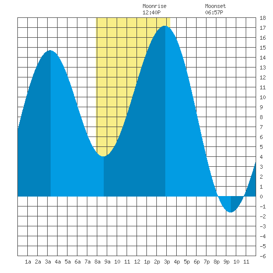Point Lockwood tide chart for Sunday, November 27, 2022