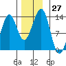 Point Lockwood tide chart for Sunday, November 27, 2022
