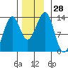 Point Lockwood tide chart for Monday, November 28, 2022