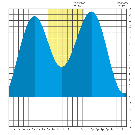 Point Lockwood tide chart for Tuesday, November 29, 2022