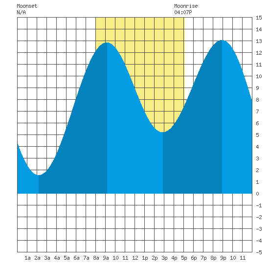 Point Lockwood tide chart for Wednesday, November 2, 2022