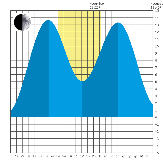 Point Lockwood tide chart for Wednesday, November 30, 2022