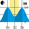 Point Lockwood tide chart for Wednesday, November 30, 2022
