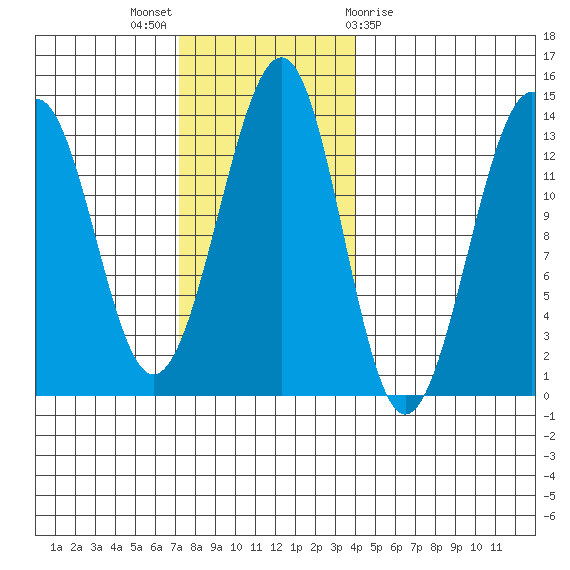 Point Lockwood tide chart for Sunday, November 6, 2022