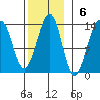 Point Lockwood tide chart for Sunday, November 6, 2022