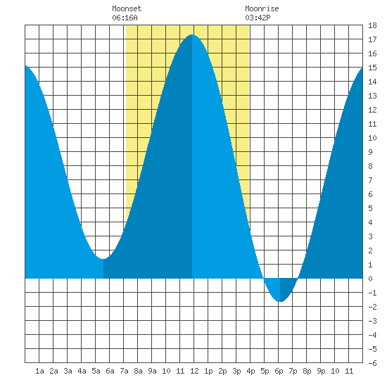 Point Lockwood tide chart for Monday, November 7, 2022
