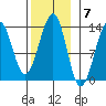 Point Lockwood tide chart for Monday, November 7, 2022