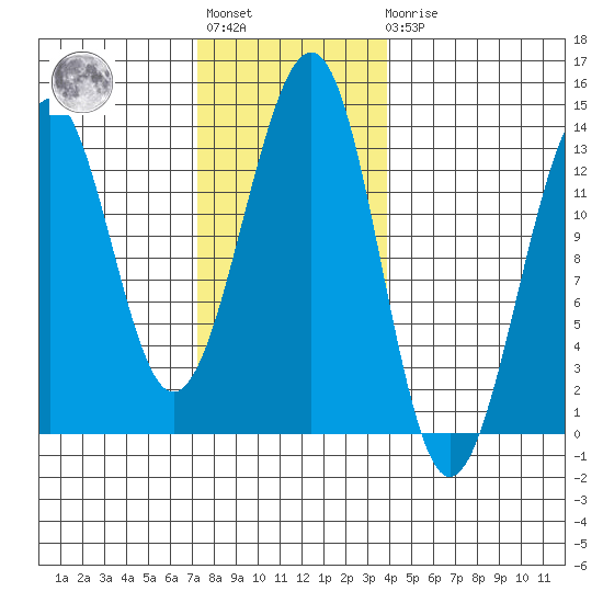 Point Lockwood tide chart for Tuesday, November 8, 2022