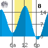 Point Lockwood tide chart for Tuesday, November 8, 2022