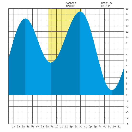 Point Lockwood tide chart for Monday, December 12, 2022