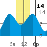 Point Lockwood tide chart for Wednesday, December 14, 2022