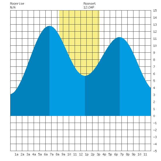 Point Lockwood tide chart for Friday, December 16, 2022