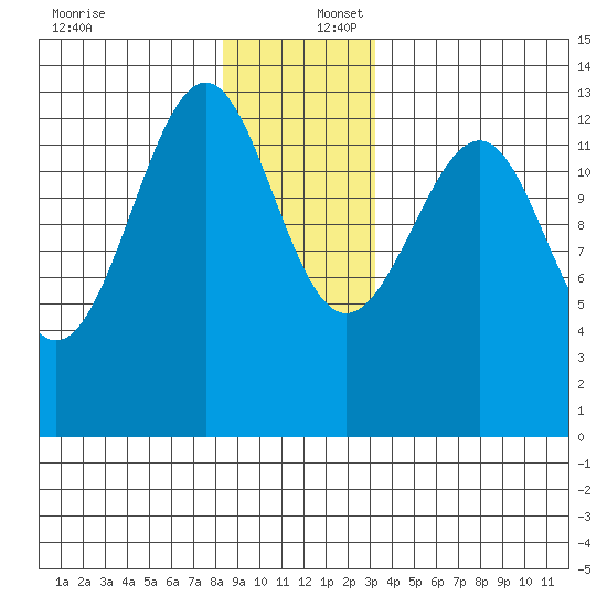 Point Lockwood tide chart for Saturday, December 17, 2022