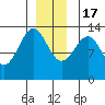 Point Lockwood tide chart for Saturday, December 17, 2022
