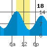 Point Lockwood tide chart for Sunday, December 18, 2022