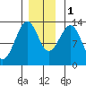 Point Lockwood tide chart for Thursday, December 1, 2022