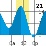 Point Lockwood tide chart for Wednesday, December 21, 2022