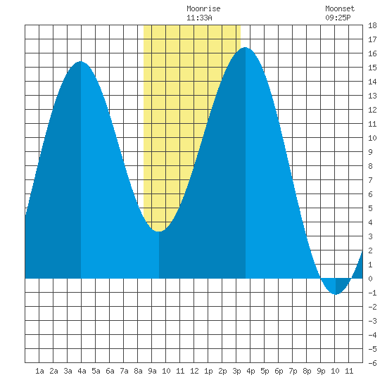 Point Lockwood tide chart for Tuesday, December 27, 2022