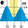 Point Lockwood tide chart for Thursday, December 29, 2022