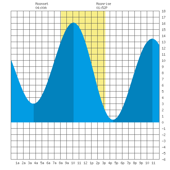 Point Lockwood tide chart for Sunday, December 4, 2022