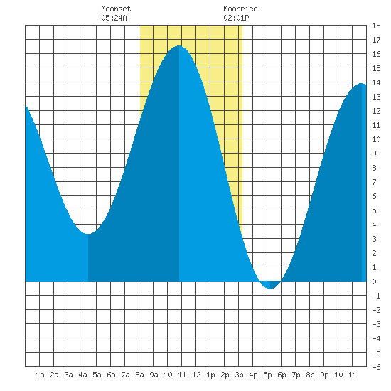 Point Lockwood tide chart for Monday, December 5, 2022