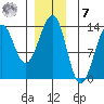 Point Lockwood tide chart for Wednesday, December 7, 2022