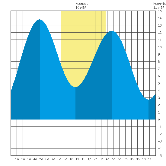 Point Lockwood tide chart for Friday, January 13, 2023