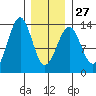 Point Lockwood tide chart for Friday, January 27, 2023