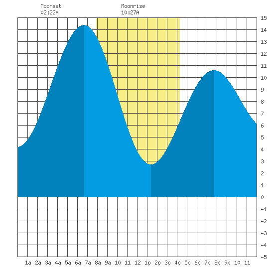 Point Lockwood tide chart for Sunday, January 29, 2023