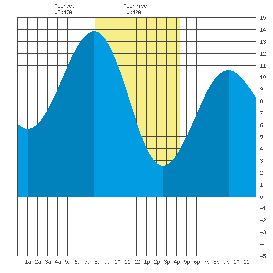 Point Lockwood tide chart for Monday, January 30, 2023