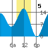 Point Lockwood tide chart for Thursday, January 5, 2023