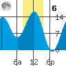 Point Lockwood tide chart for Friday, January 6, 2023