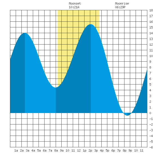 Point Lockwood tide chart for Monday, January 9, 2023