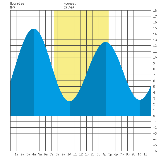 Point Lockwood tide chart for Saturday, February 11, 2023