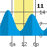 Point Lockwood tide chart for Saturday, February 11, 2023