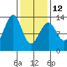 Point Lockwood tide chart for Sunday, February 12, 2023