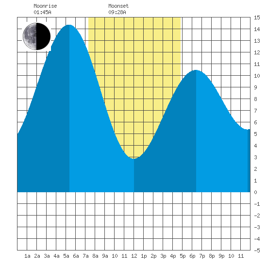 Point Lockwood tide chart for Monday, February 13, 2023