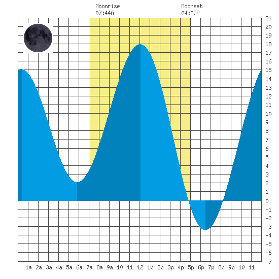 Point Lockwood tide chart for Sunday, February 19, 2023