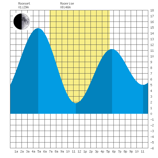 Point Lockwood tide chart for Sunday, February 26, 2023