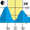 Point Lockwood tide chart for Sunday, February 26, 2023