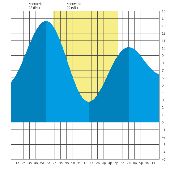 Point Lockwood tide chart for Monday, February 27, 2023